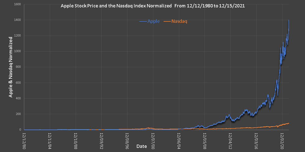 Plot of Apple Stock Price and Nasdaq Index Normalized