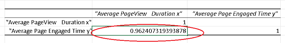 Correlation of Average Pageview Time and Average Engaged Time 