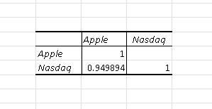 Correlation of Apple Stock Price and the Nasdaq Index
