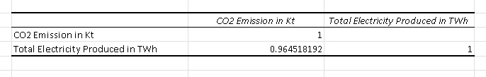 Correlation Between CO2 Emission and electricity Genration
