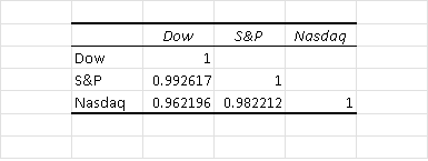 Correlation of the Different Pairs of the Dow the Nasdaq and the S&P