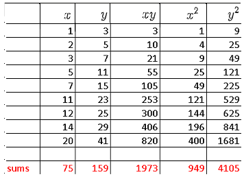 table of sums