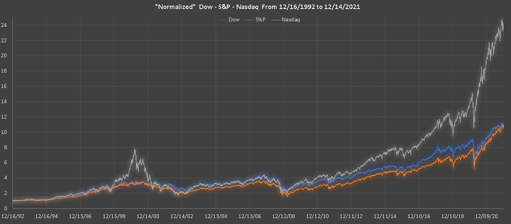 Plot of Dow S&P and Nasdaq Indices Normalized Over Time
