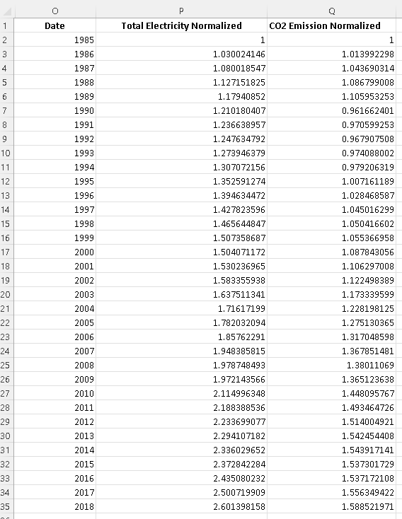 Normalized CO2 Emission and electricity Generation Table 