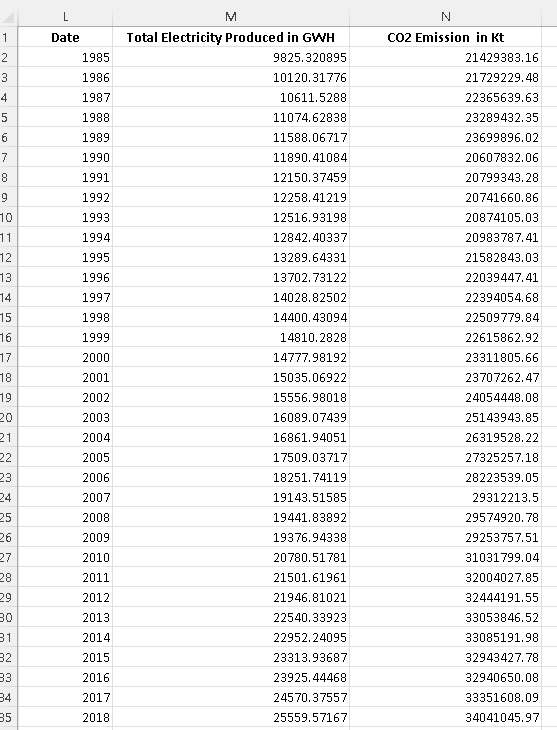 CO2 Emission and electricity Generation Table 