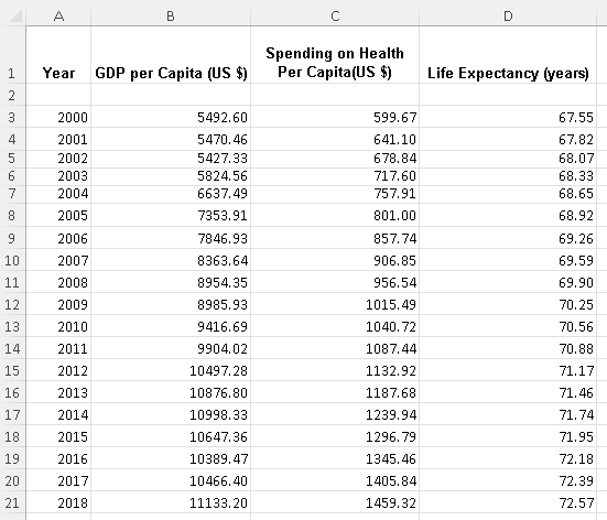 GDP per Capita Health Expenditure Per Capita and Life Expectancy Table