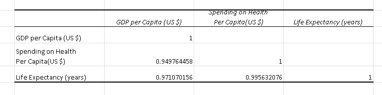 Correlation Between Life Expectancy and GDP and Health Spending