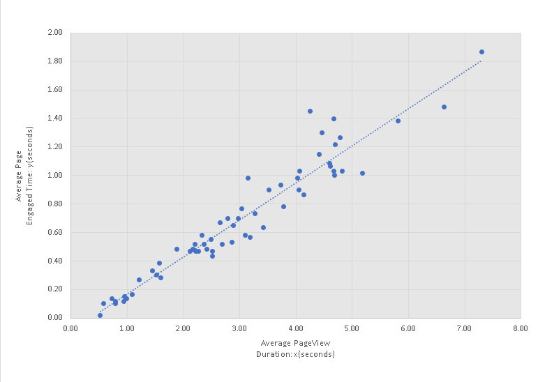 Scatter plot of average engaged time