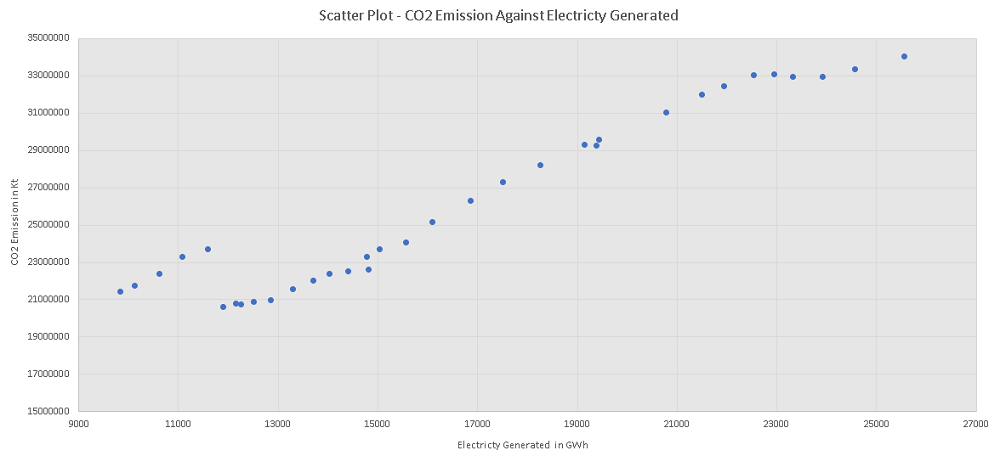 Scatter Plot of CO2 Emission Against Total Electricity Generated