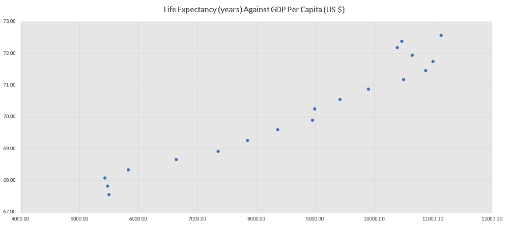Scatter Plot of Life Expectancy Against GDP per Capita