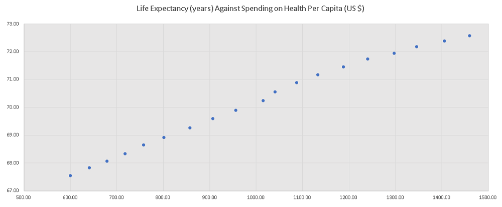 Scatter Plot of Life Expectancy Against Health Spending per Capita