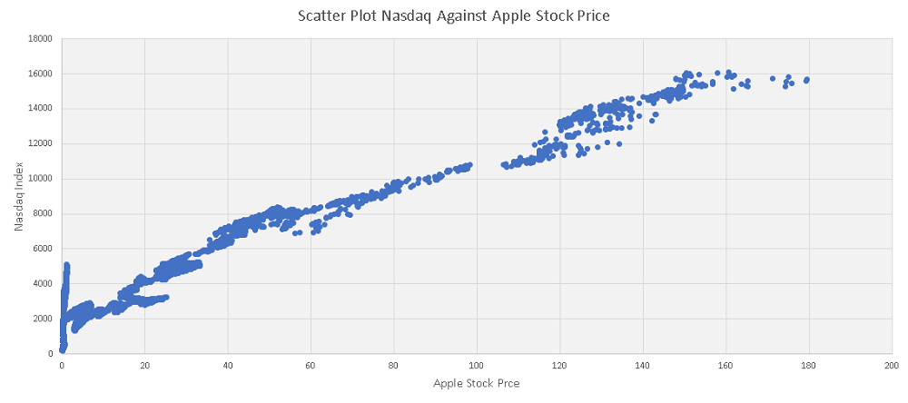Scatter Plot of Nasdaq Index Against Apple Stock Price