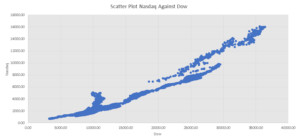 Scatter Plot of Nasadq Against Dow