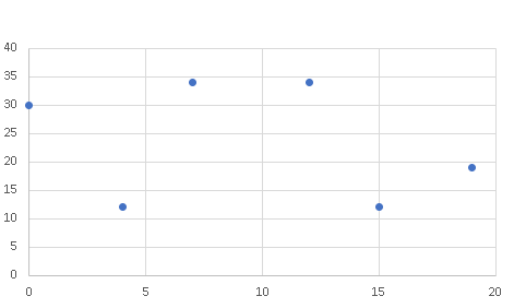 Scatter Plots of Non Aligned Data Points