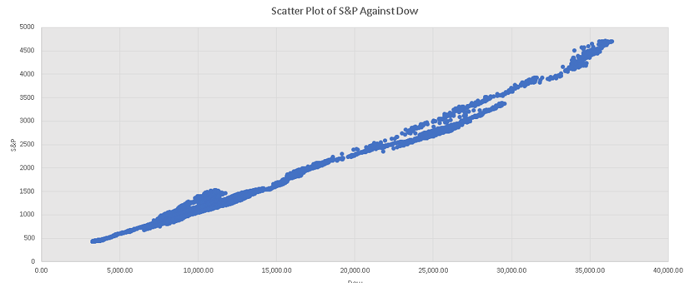 Scatter Plot of S&P Against Dow