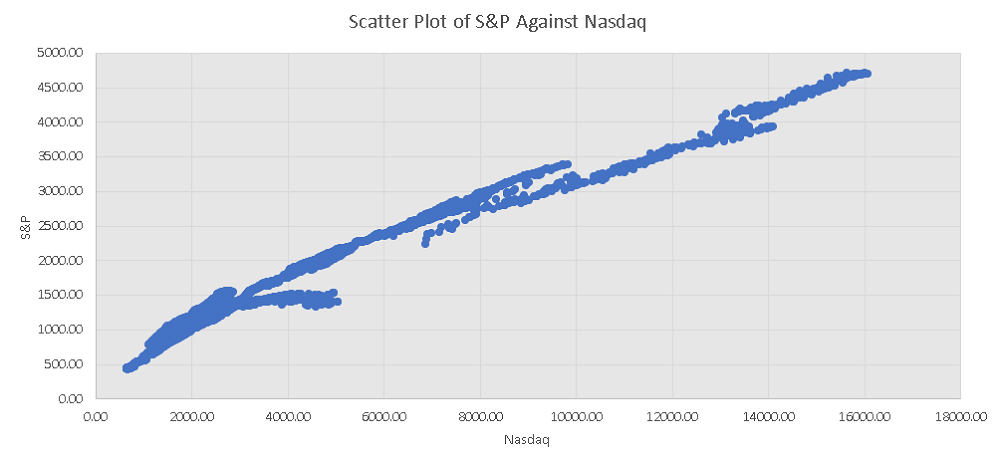 Scatter Plot of S&P Against Nasdaq