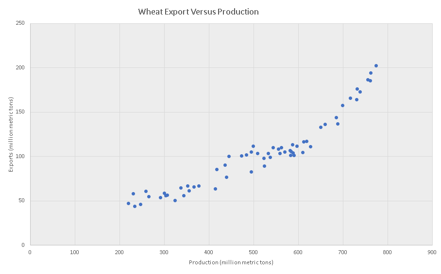 Scatter plot of Wheat Export Versus Production