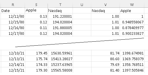 Apple and Nasdaq Normalized