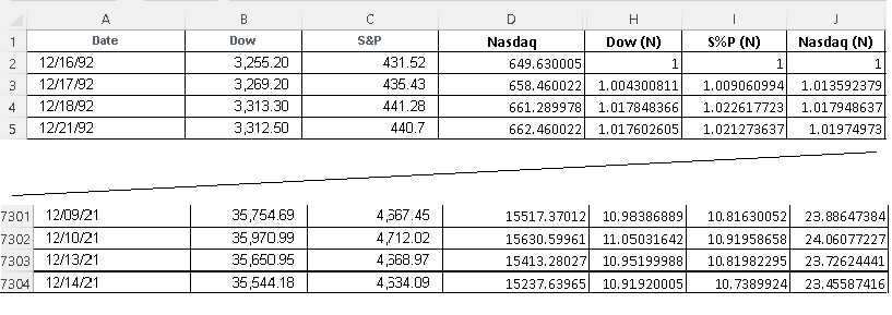 Table of Values of Dow S&P and Nasdaq Normalized