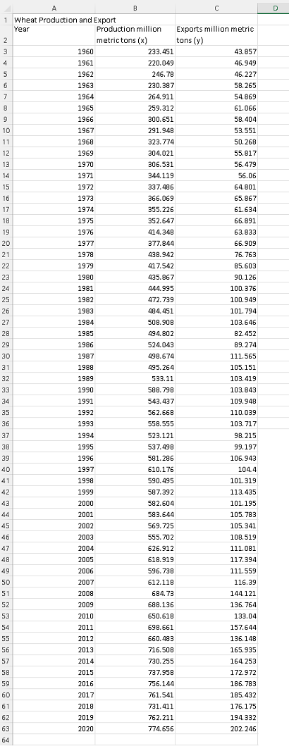 data of wheat production and export