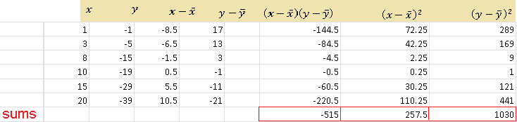Table to Calculate Correlation From Formula - Aligned Data Points