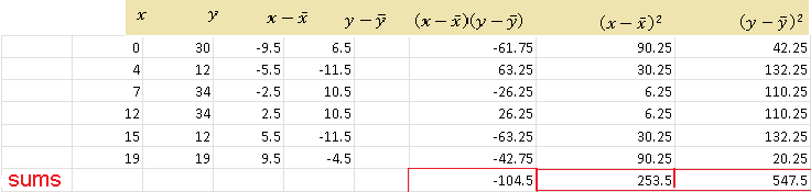 Table to Calculate Correlation From Formula - Non Aligned Data Points