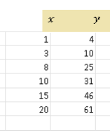 Table of Data Points On the Same Line with Positive Slope