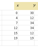 Table of Values of Data Points