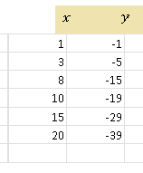 Table of Data Points On the Same Line with Negative Slope