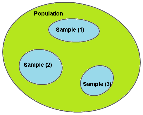 Populations and Samples