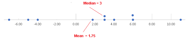 Compare Mean and Median on a  Number Line Problem 2 a