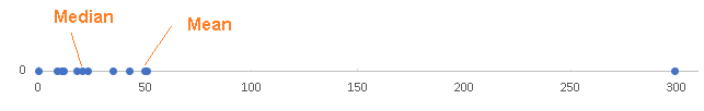 Compare Mean and Median on a  Number Line