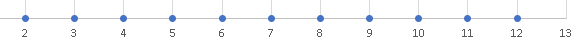 Spresd out Data on a  Number Line