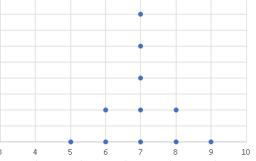 Clustered Data  Number Line