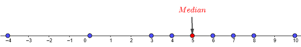Median of Data on a Number Line