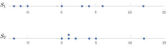 Number Line Plot of Sets S1 and S2 in Problem 1