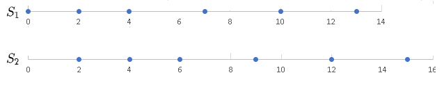 Number Line Plot of Sets S1 and S2 in Problem 2 