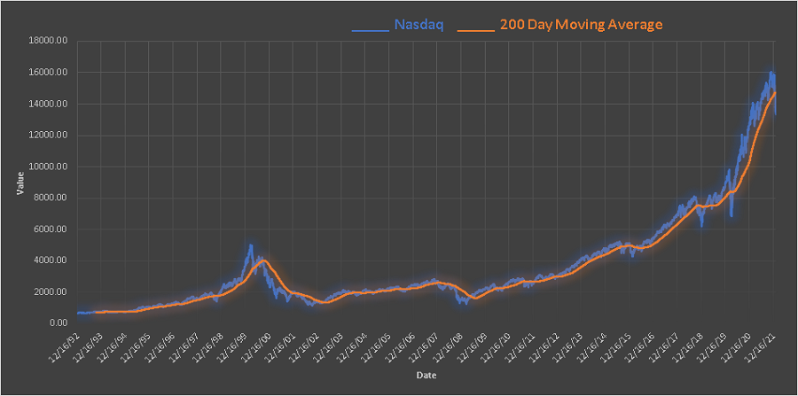 Nasdaq Index from 1992 to 2022 and its 200 day Moving Average