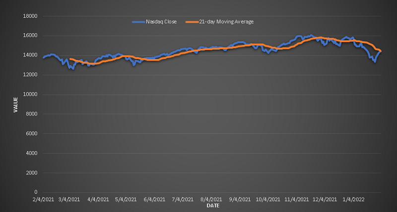Nasdaq Index from 2021 to 2022 and its 21 day Moving Average