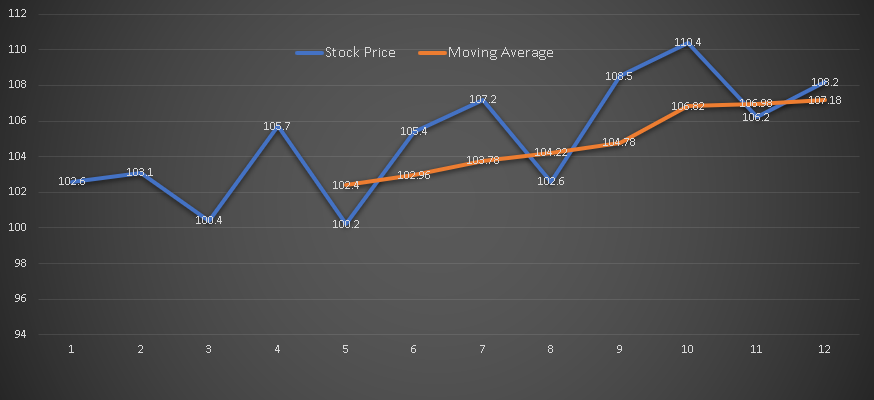 Comparing The Graphs of Stock Price and its Moving Average
