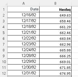 Nasdaq Index from 1992 to 2022