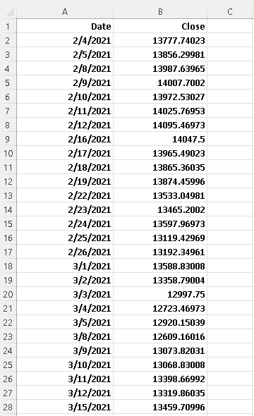 Nasdaq Index from 2021 to 2022