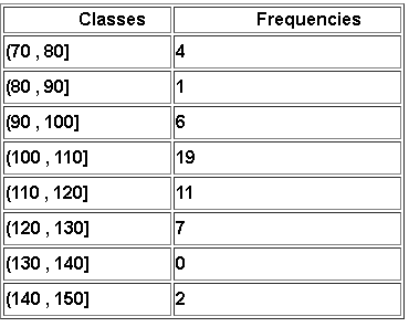 Frequency Table of Data in Example 1