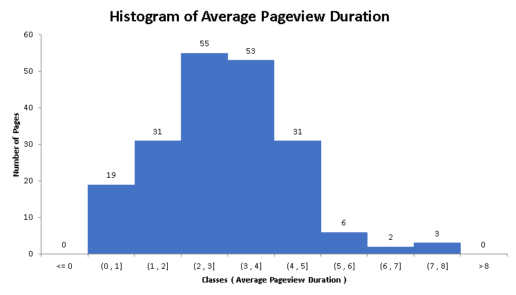 Histogram of Average Pageview Duration Example 6
