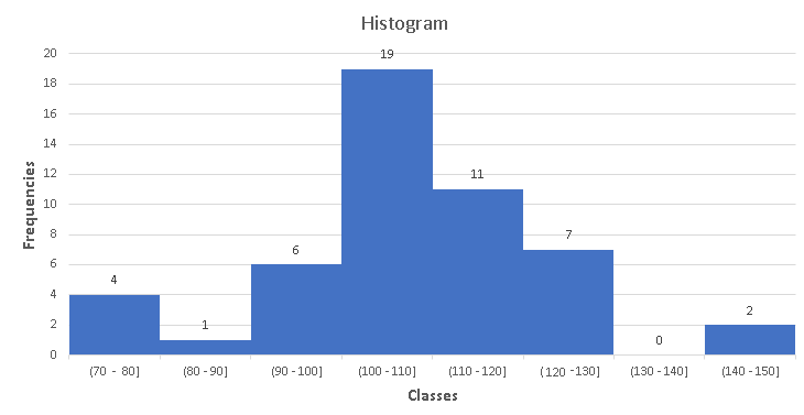 Histogram of Data in Example 1