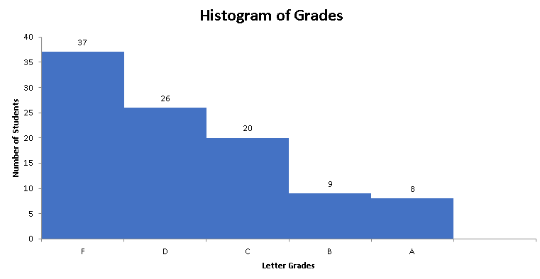 Histogram of Grades Example 5