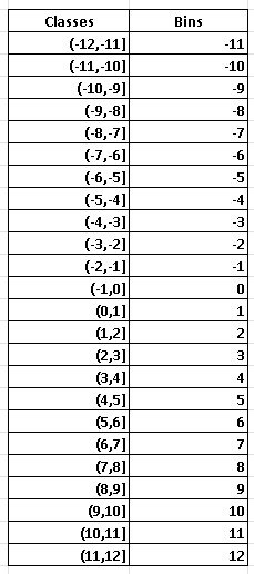 Classes and Bins for S and P