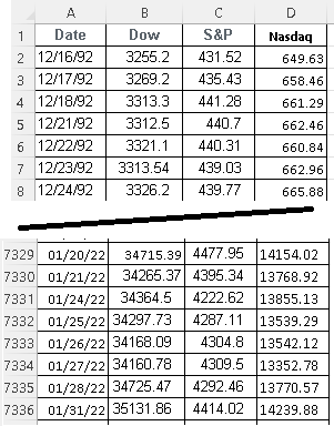 Real Life Data of Dow S&P and Nasadq 