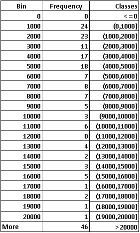 Frequency Distribution for GDP with Class Width 0f 1000