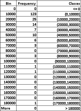 Frequency Distribution for GDP with Class Width 0f 10000